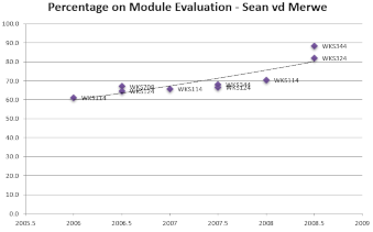 Evaluation Graph