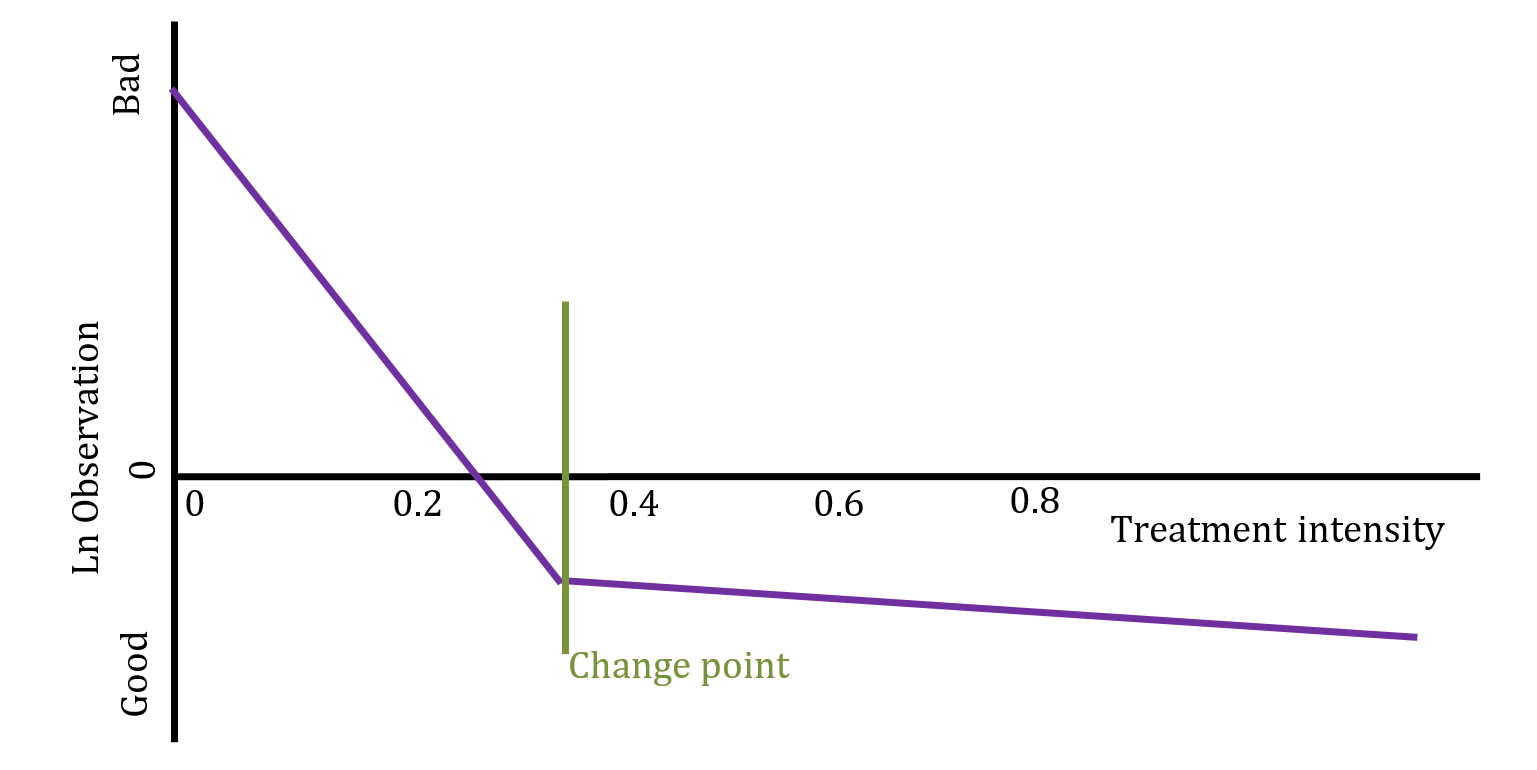 Drawing of biphasic regression model